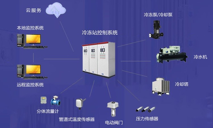 潔凈空調(diào)自控系統(tǒng)購(gòu)買(mǎi)安裝需要注意的三點(diǎn)事項(xiàng)